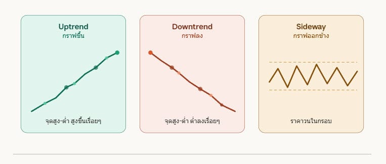 ทิศทางตลาด (Trend) 3 รูปแบบที่นักเทรดต้องรู้