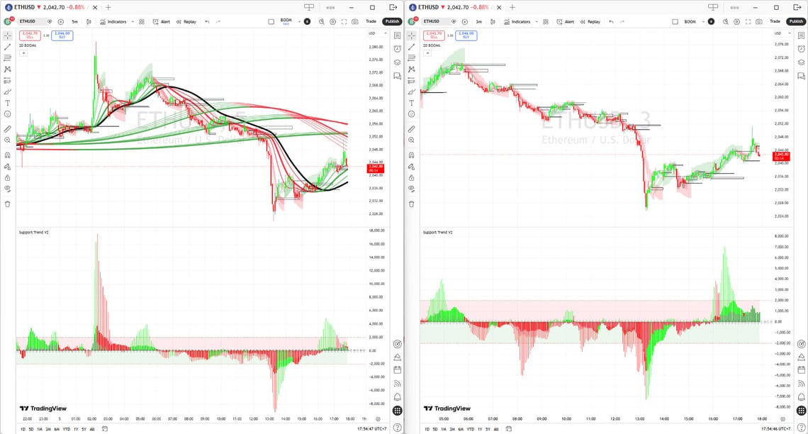 คู่มือการอ่านกราฟด้วย 20 BOOMs × Support Trend V2