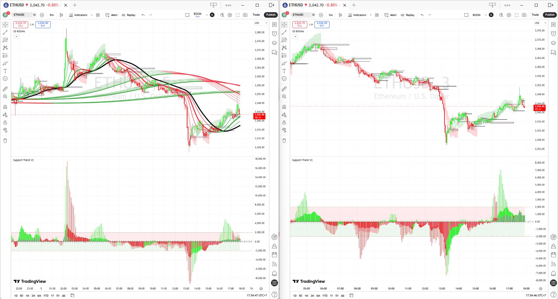 คู่มือการอ่านกราฟด้วย 20 BOOMs × Support Trend V2